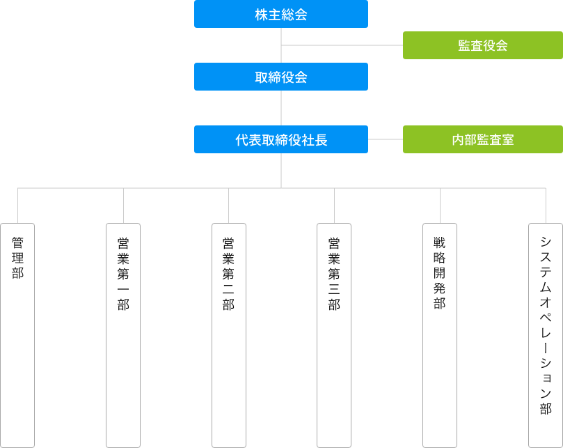 組織図