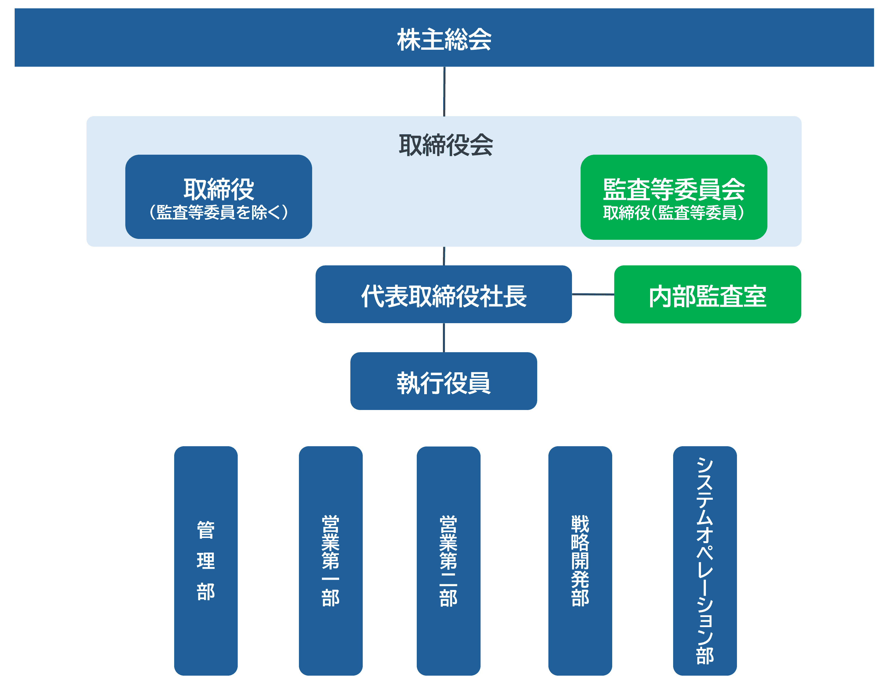 組織図