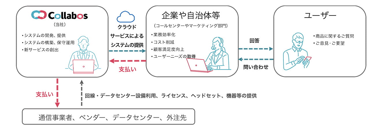 ビジネスモデル