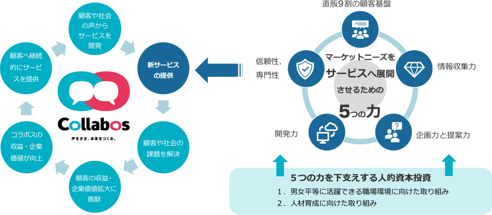 顧客や社会が抱える課題を解決するライフサイクル