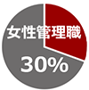 女性管理職 30%