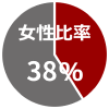 女性比率 38%