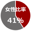 女性比率 41%