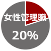 女性管理職 20%