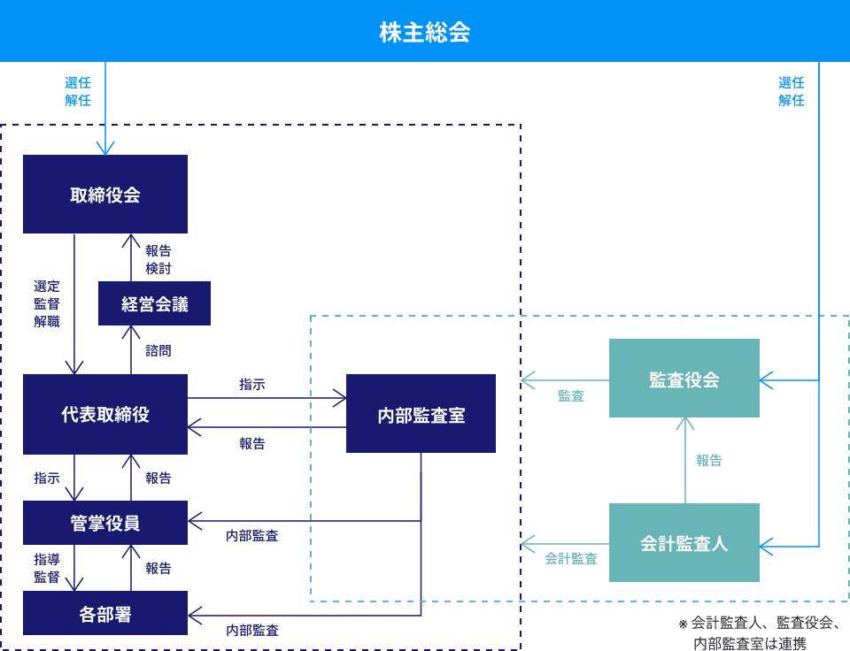 コーポレート・ガバナンス体制の概要図