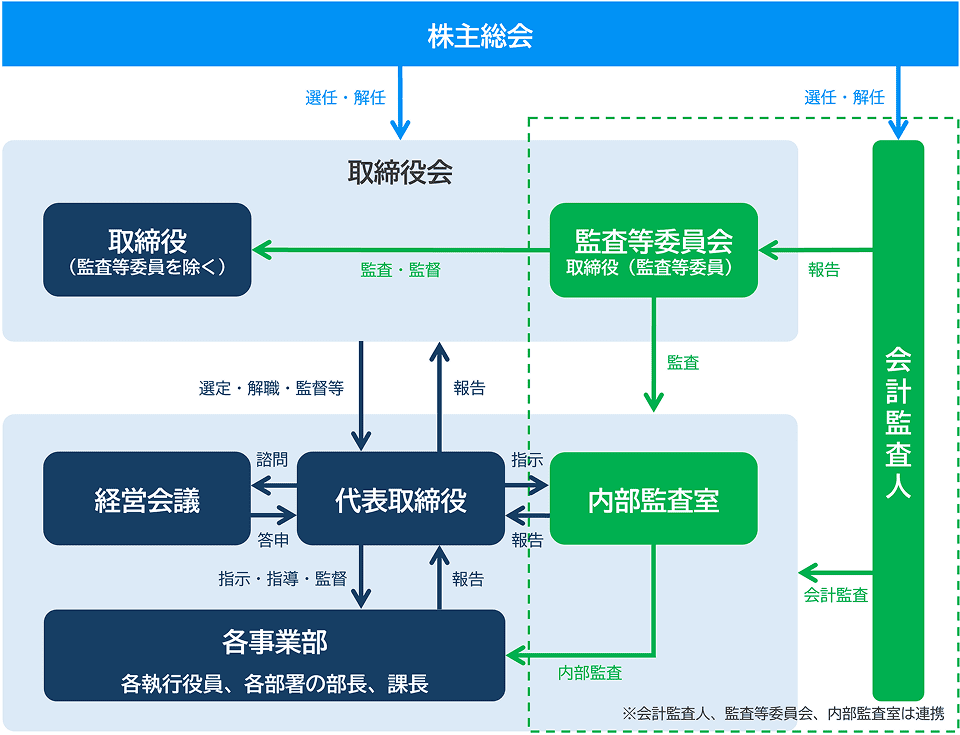 コーポレート・ガバナンス体制の概要図