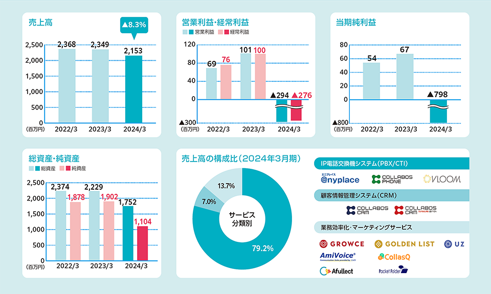 2023年3月期 決算ハイライト
