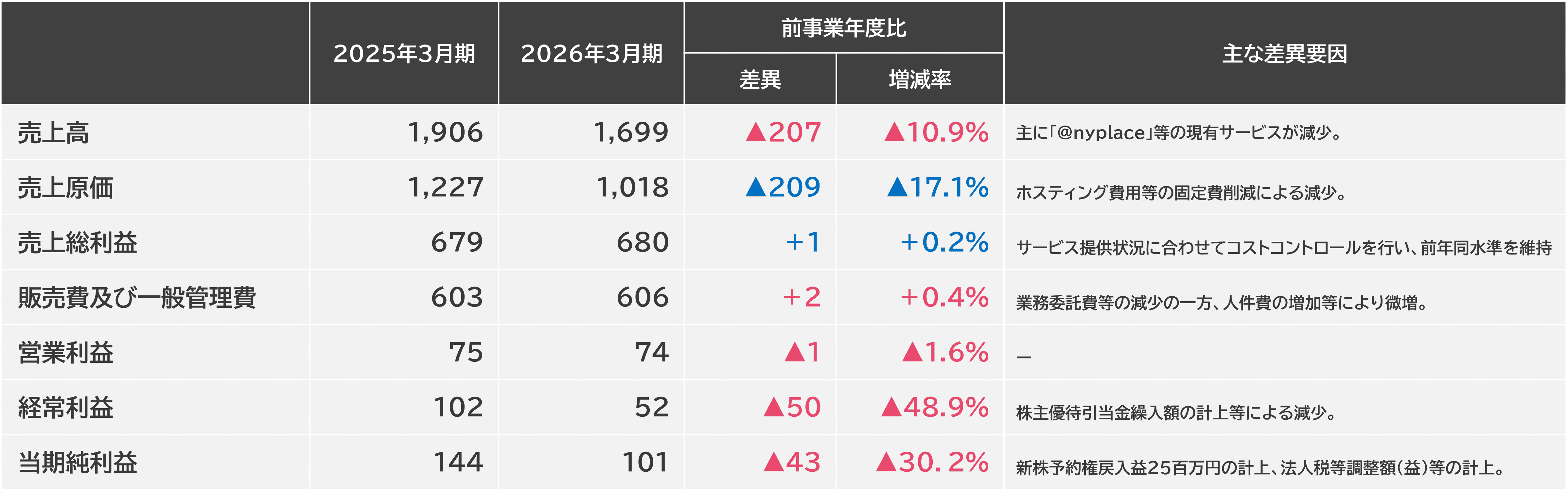 前事業年度（2025年３月期）との比較