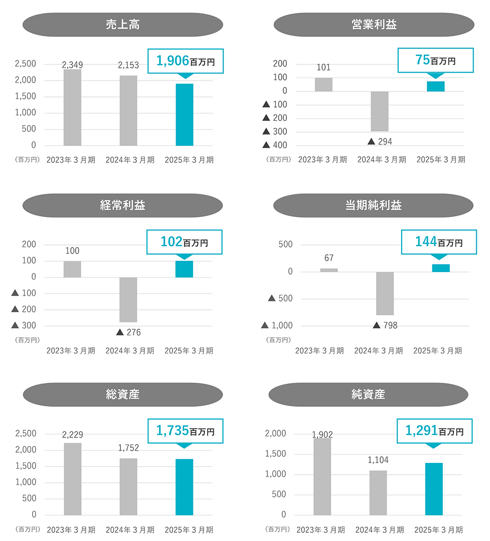 2025年3月期 決算ハイライト