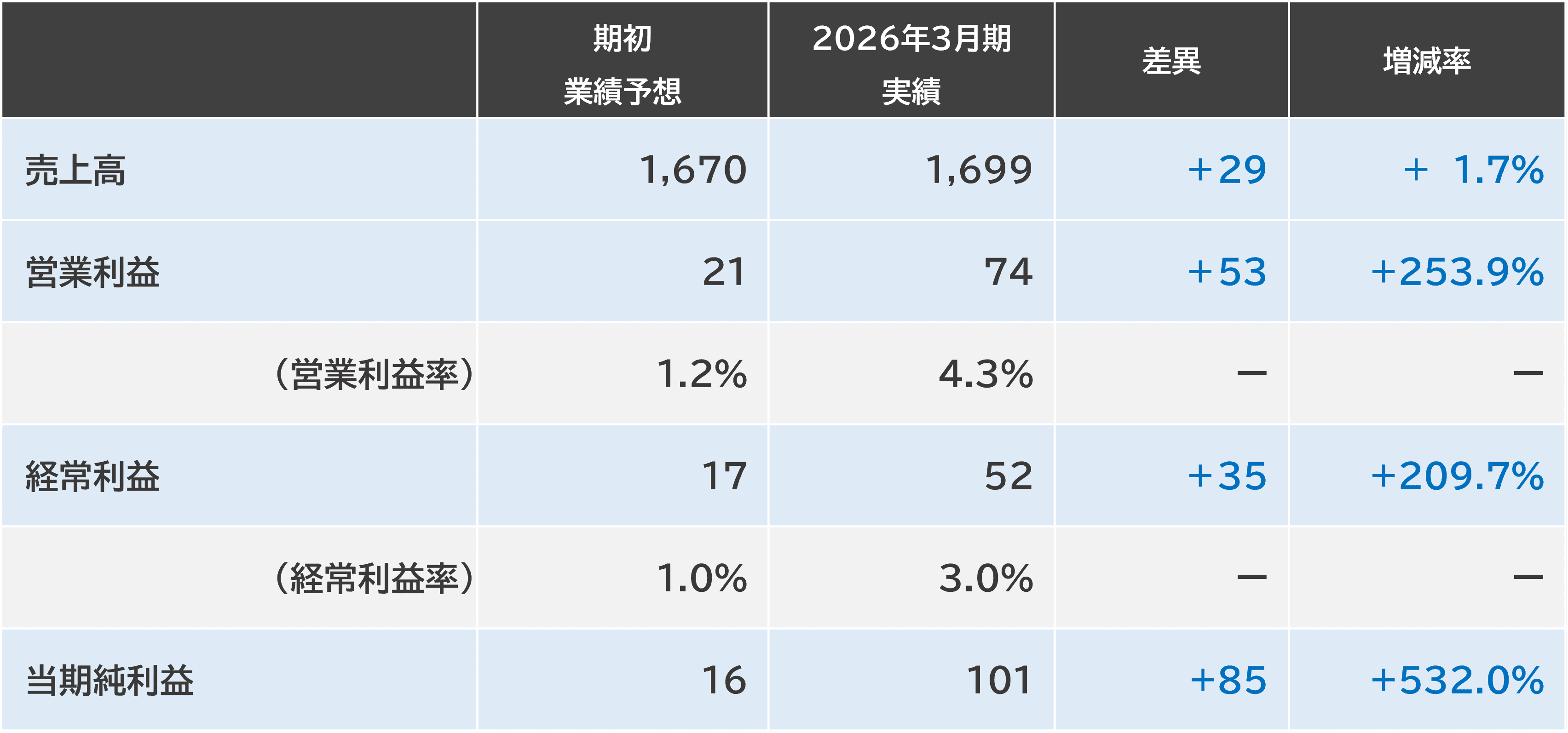 期初業績予想（2025年５月８日公表）との比較