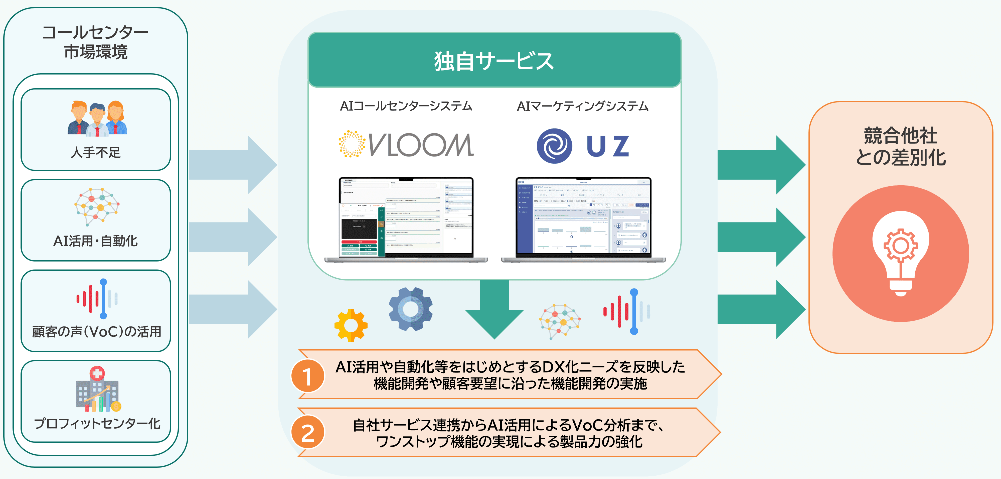 「VLOOM」などの独自サービスの製品力強化