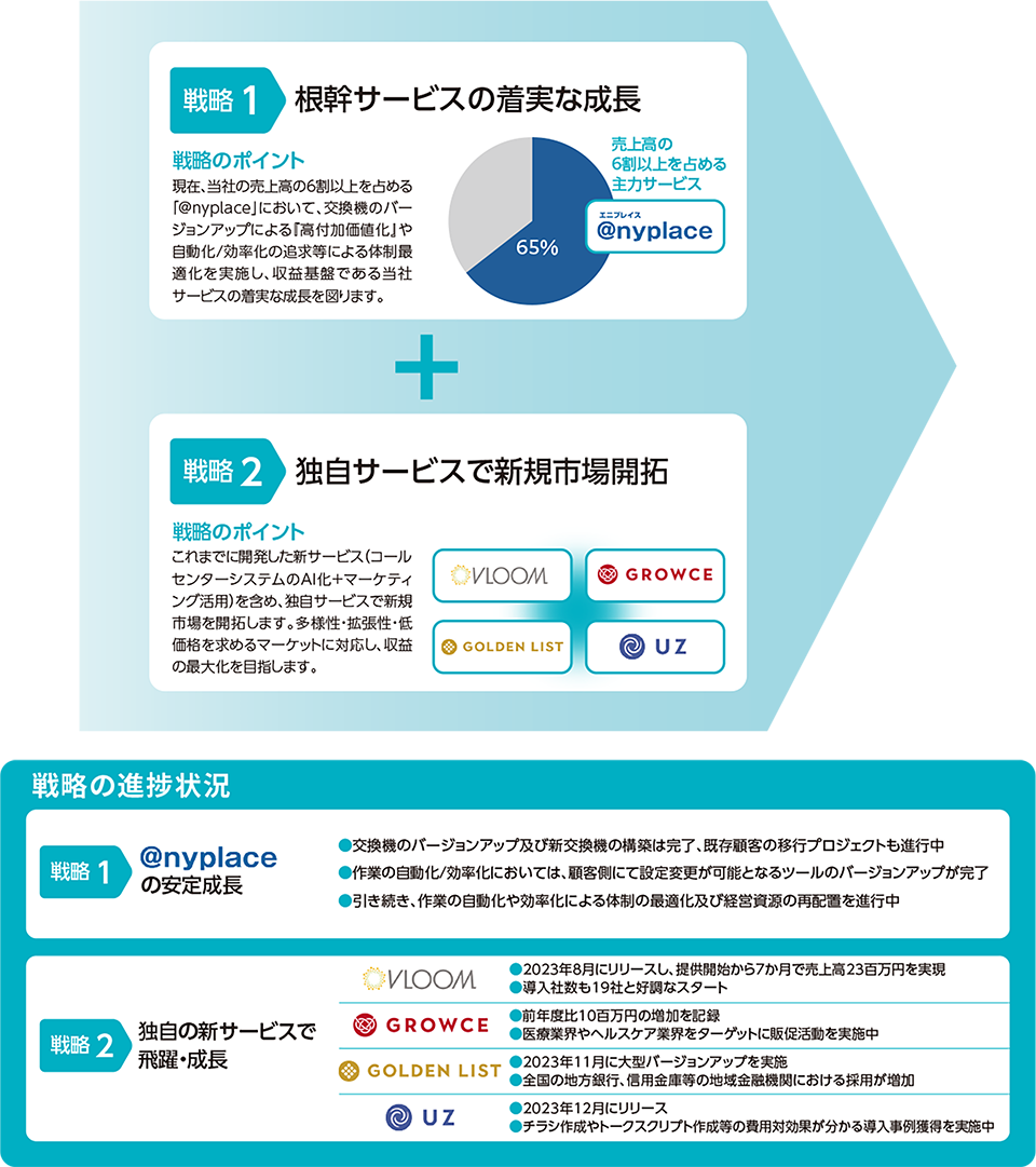 【Strategy】中期経営計画の成長戦略①と②の進捗について