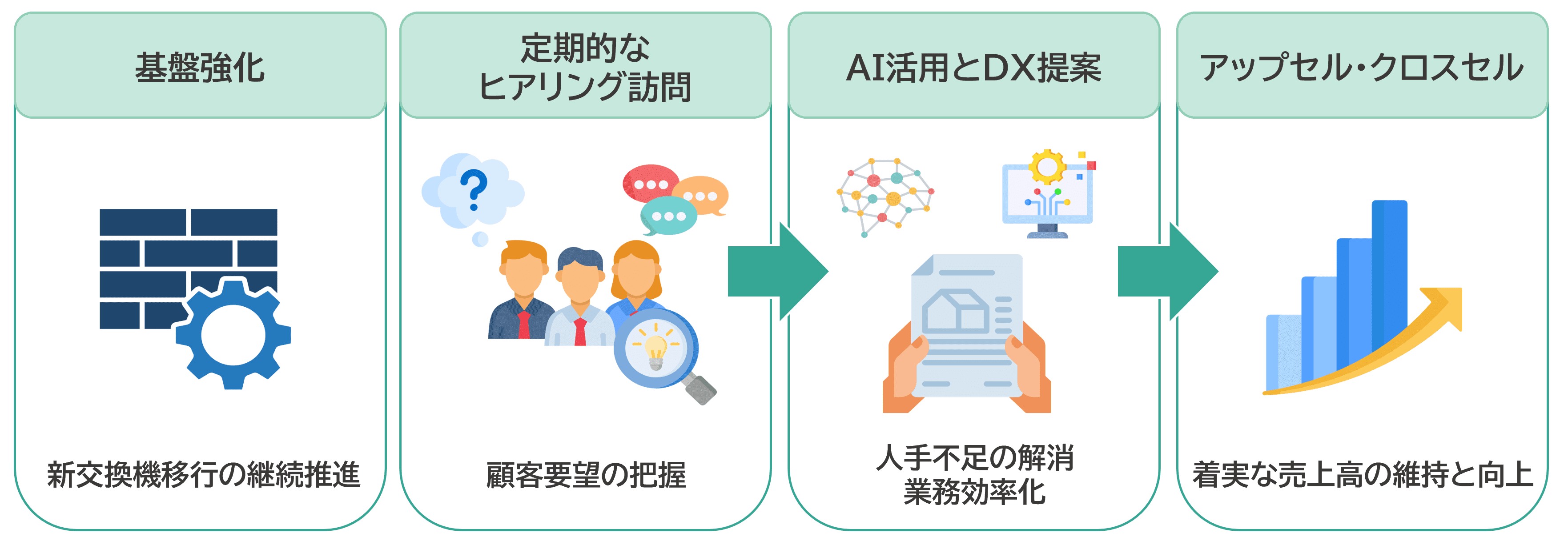 「@nyplace」顧客へのDX提案とリテンション活動