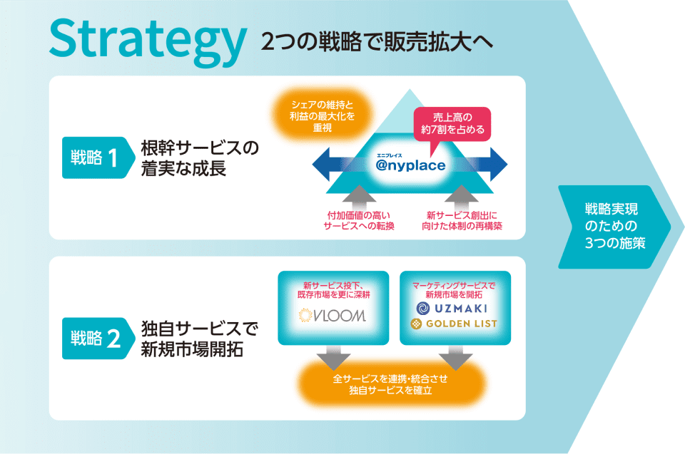 Strategy（2つの戦略で販売拡大へ）