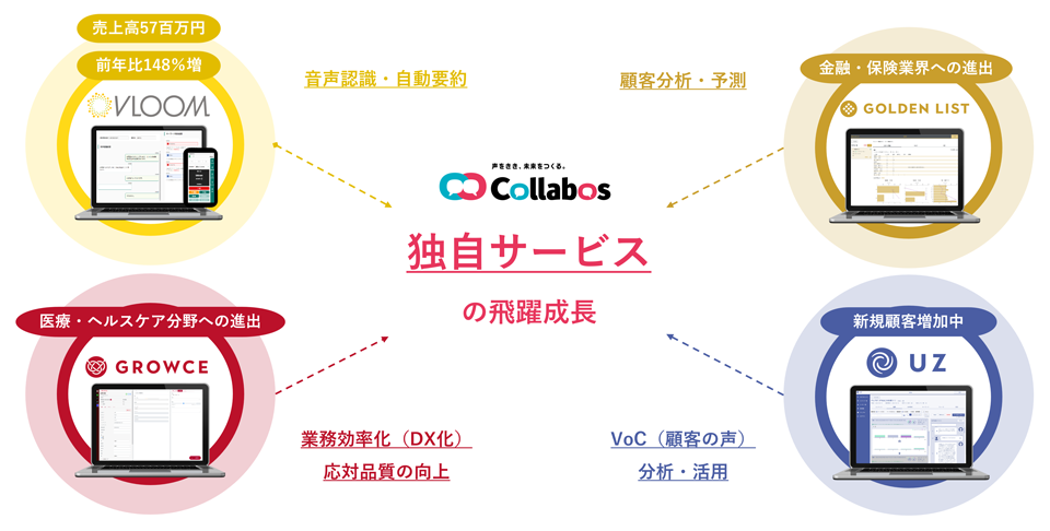 戦略02 独自サービスの飛躍成長