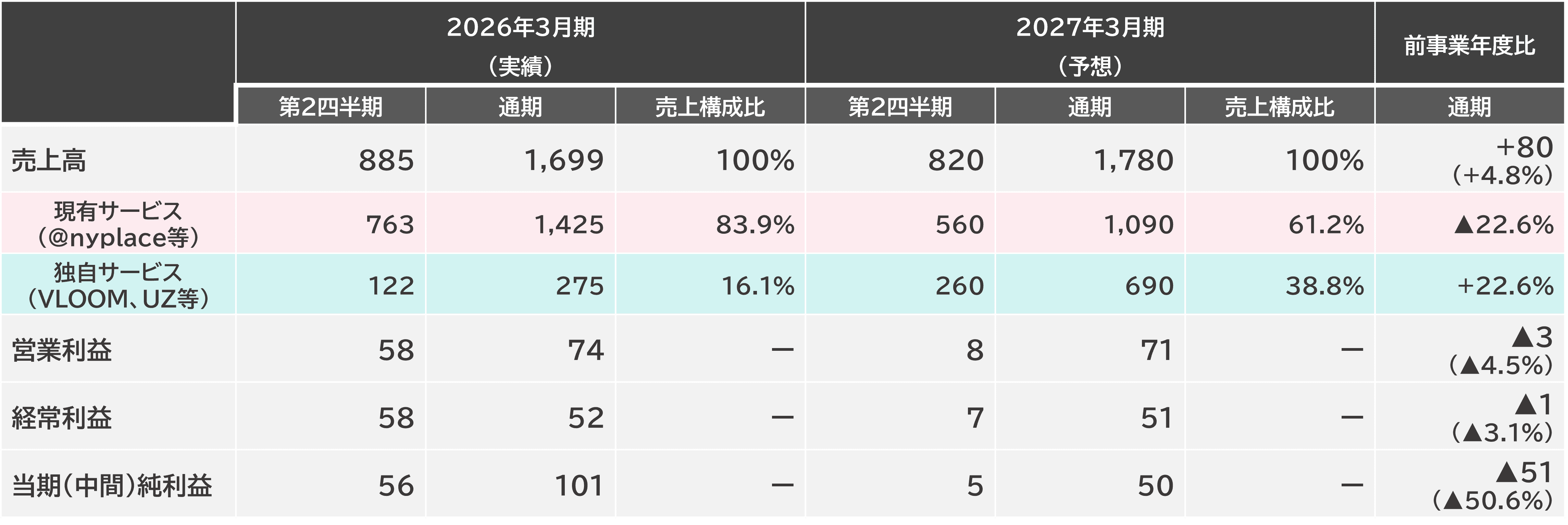 2027年３月期 業績予想について