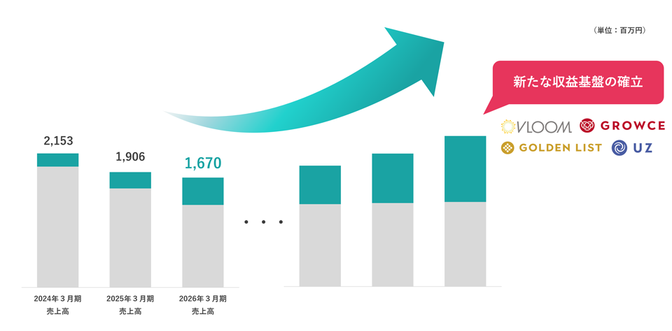 2026年3月期 業績予想について