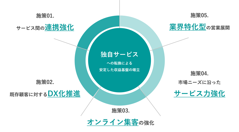 2026年3月期 営業戦略