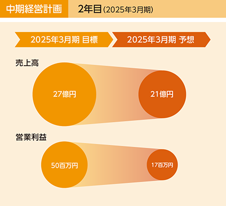【中期経営計画2年目について】