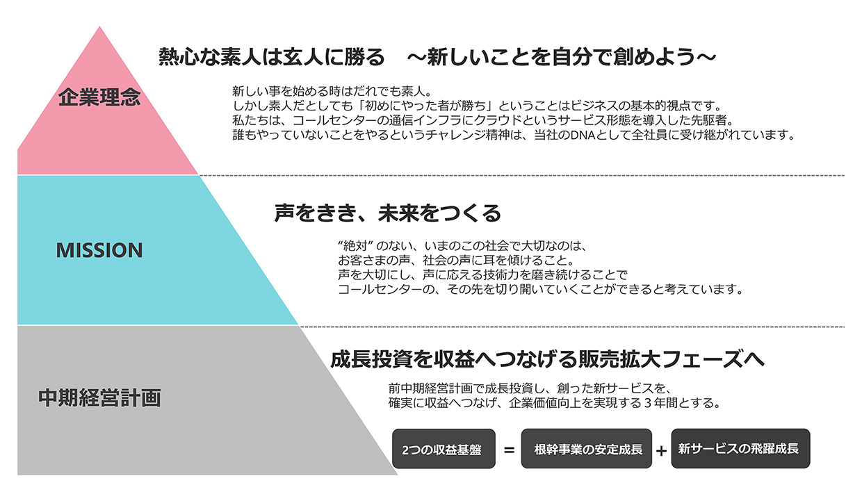 中期経営計画