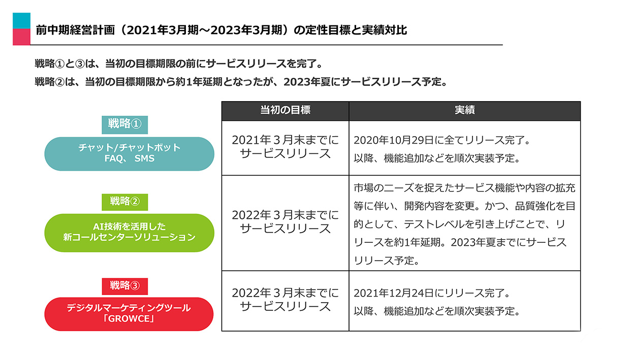 中期経営計画