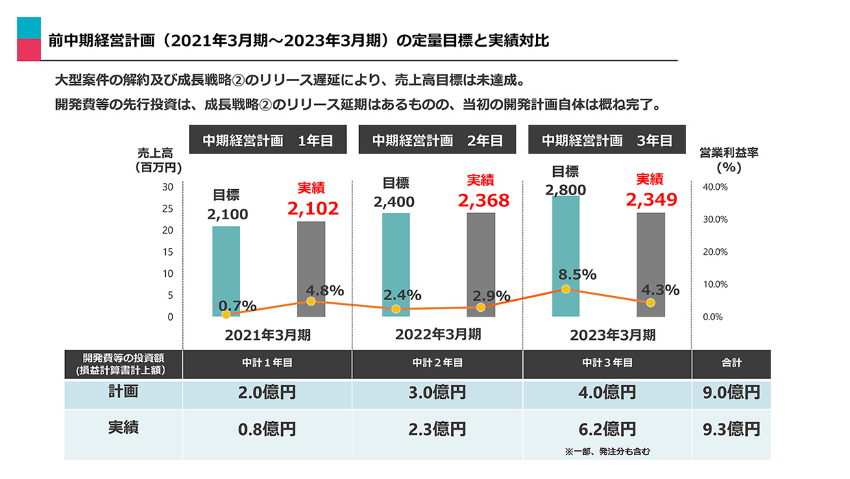 中期経営計画