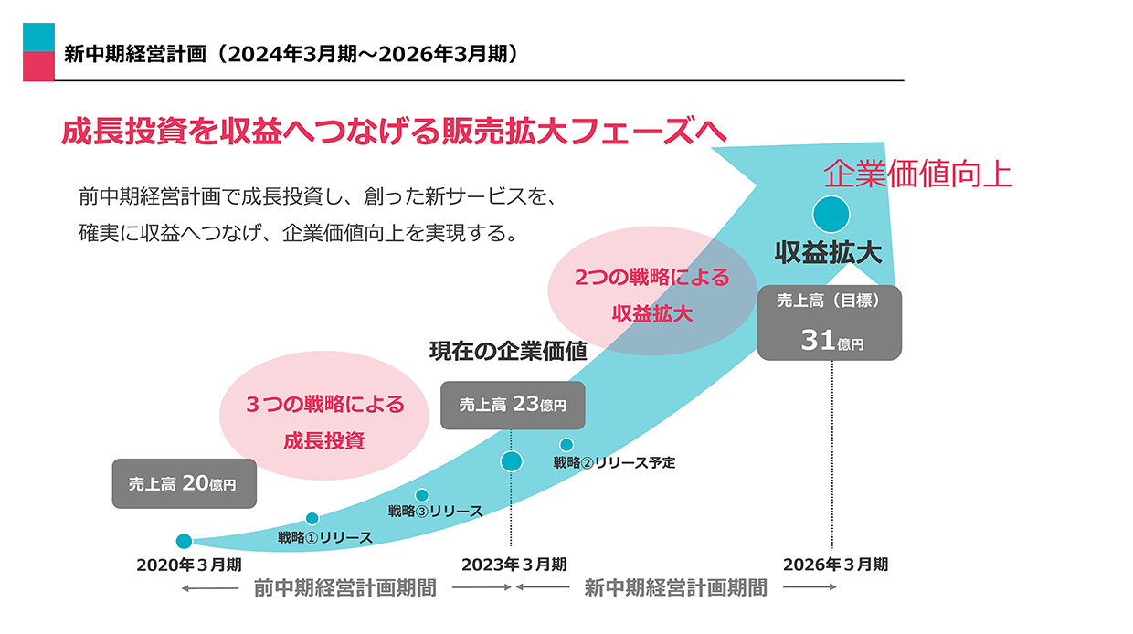 中期経営計画