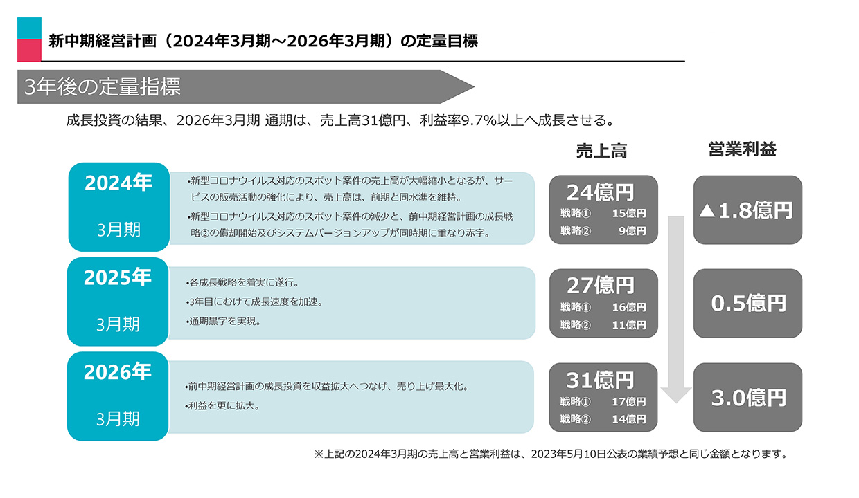 中期経営計画