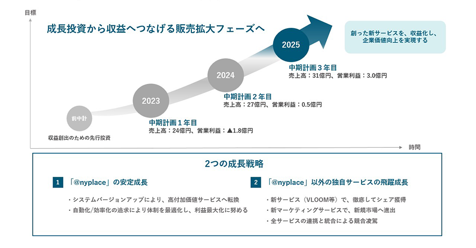 中期経営計画（2024年３月期～2026年３月期）計画概要