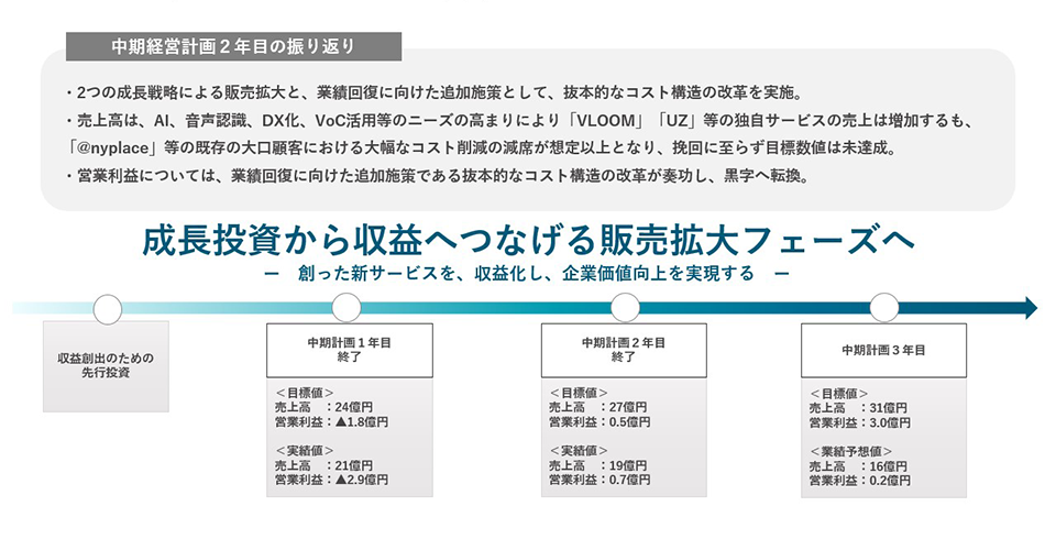 中期経営計画（2024年３月期～2026年３月期）２年目の振り返り