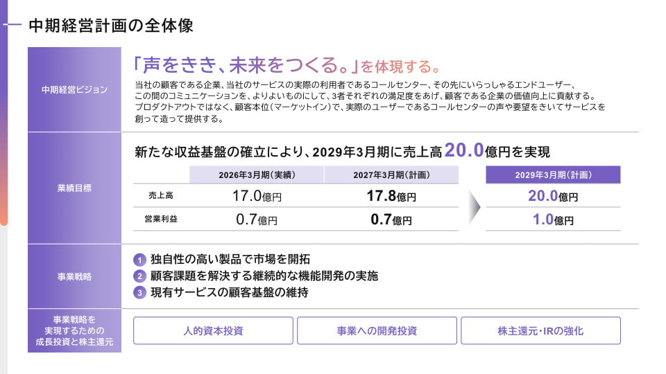 中期経営計画の全体像