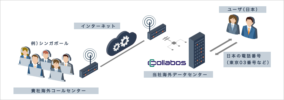 オフショアコールセンター