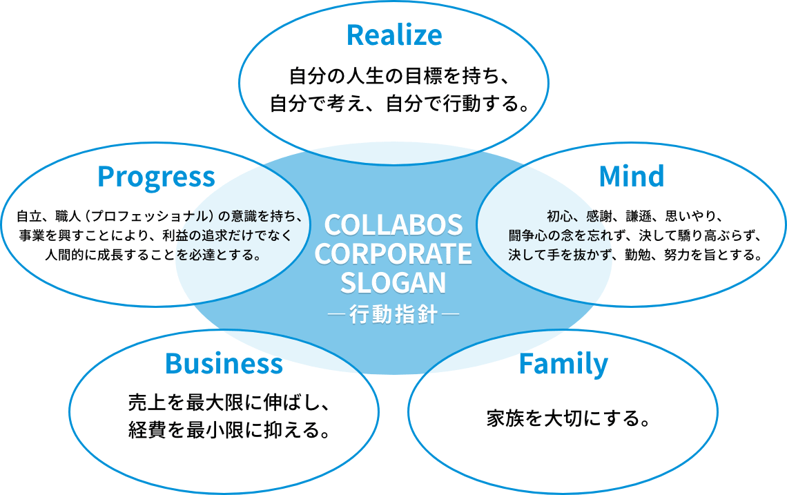 ［チャート］COLLABOS CORPORATE SLOGAN―行動指針―