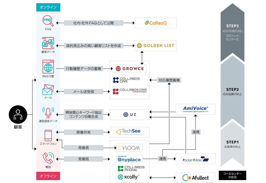 ［チャート］コラボスのサービスラインナップ