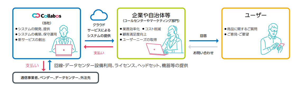 ［チャート］コラボスの事業内容