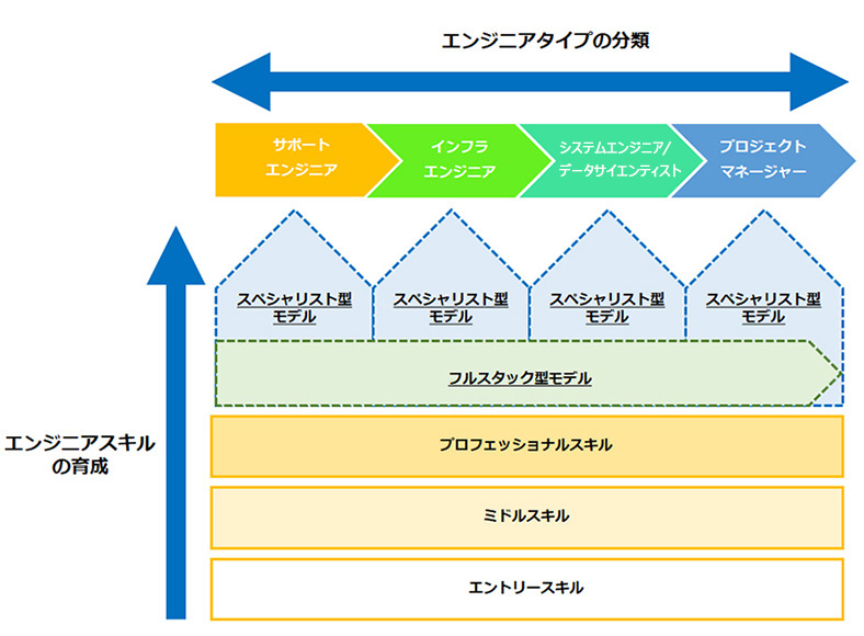 ［チャート］エンジニア育成制度